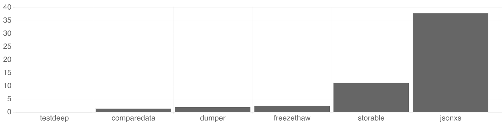 Perl hash comparison performance (higher is better)