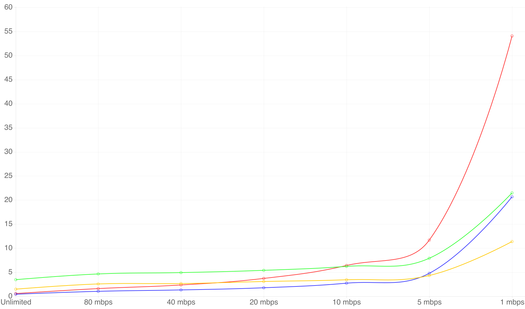 Message serialisation performance - time to transmit all pixels (in seconds, less is better)