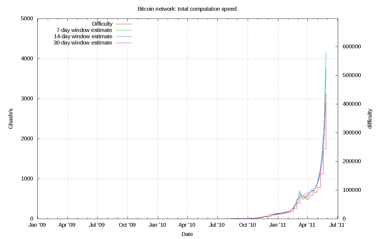 Difficulty of Bitcoin network over time - chart by courtesy of bitcoin.sipa.be