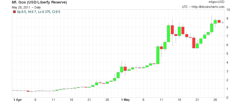 BTC/USD exchange rate value 1 April - 28 May - chart courtesy of bitcoincharts.com