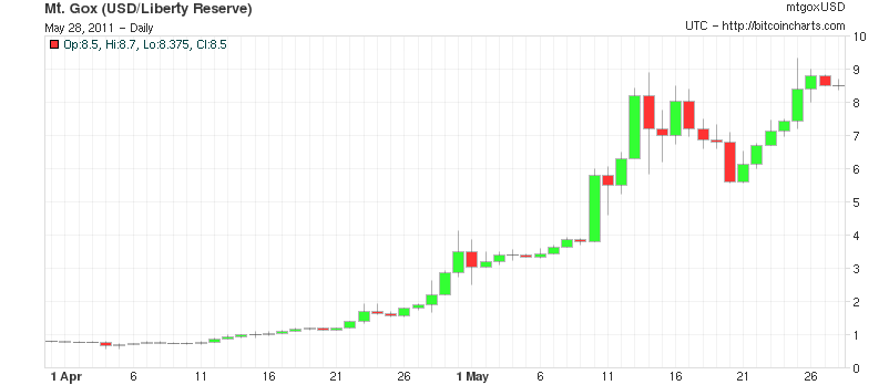 Bitcoin Vs Usd Chart